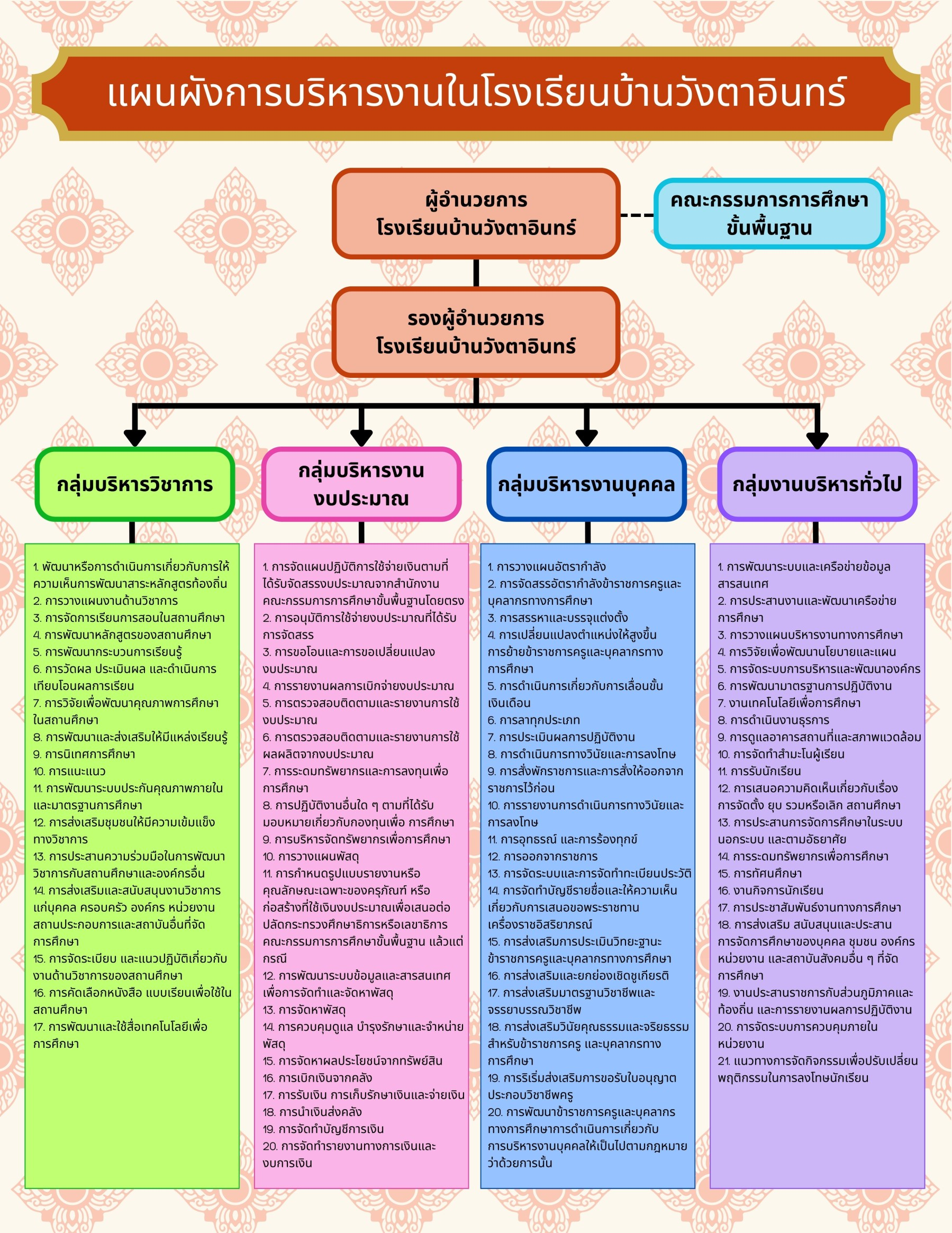 แผนผังโครงสร้างบริหาร